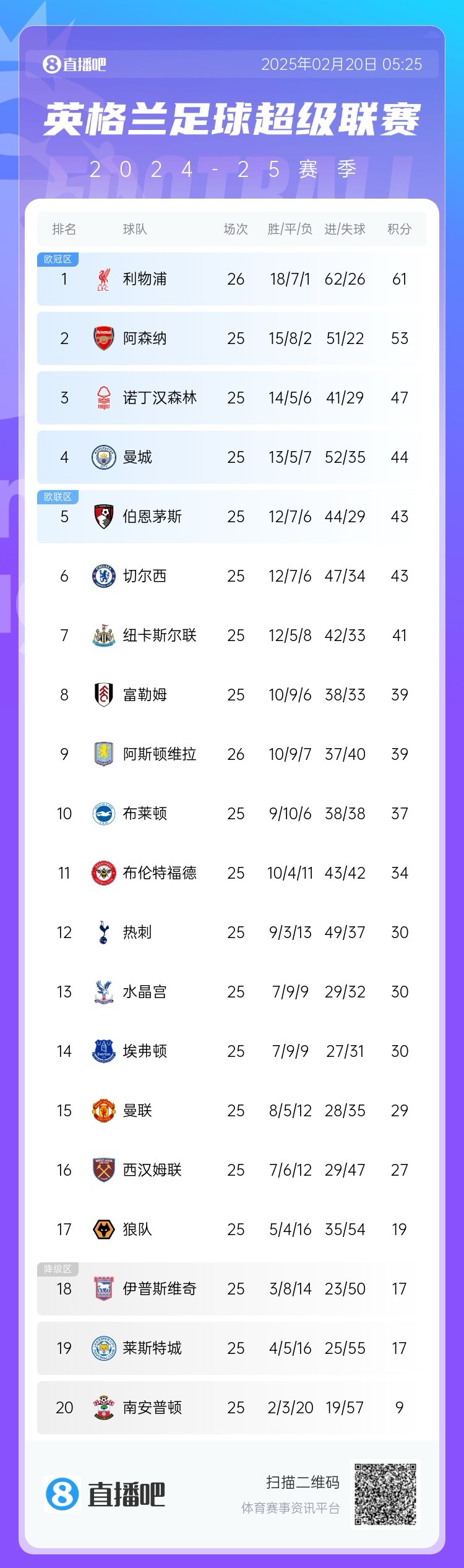  領頭羊剎車！英超積分榜：利物浦近3輪2平，多賽1場8分領跑