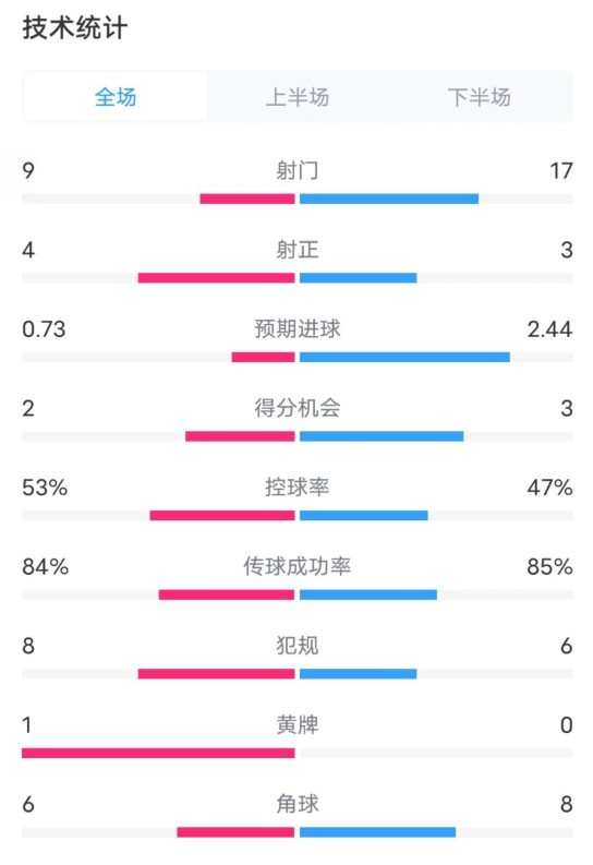  維拉2-2利物浦全場數(shù)據：射門9-17，射正4-3，控球率53%-47%