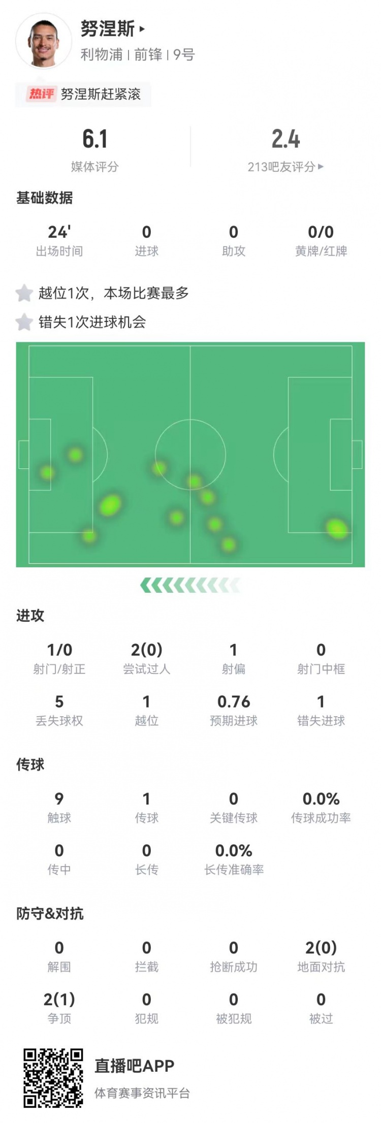  努涅斯本場替補1射門1失良機，4對抗1成功 獲評6.1分全隊最低