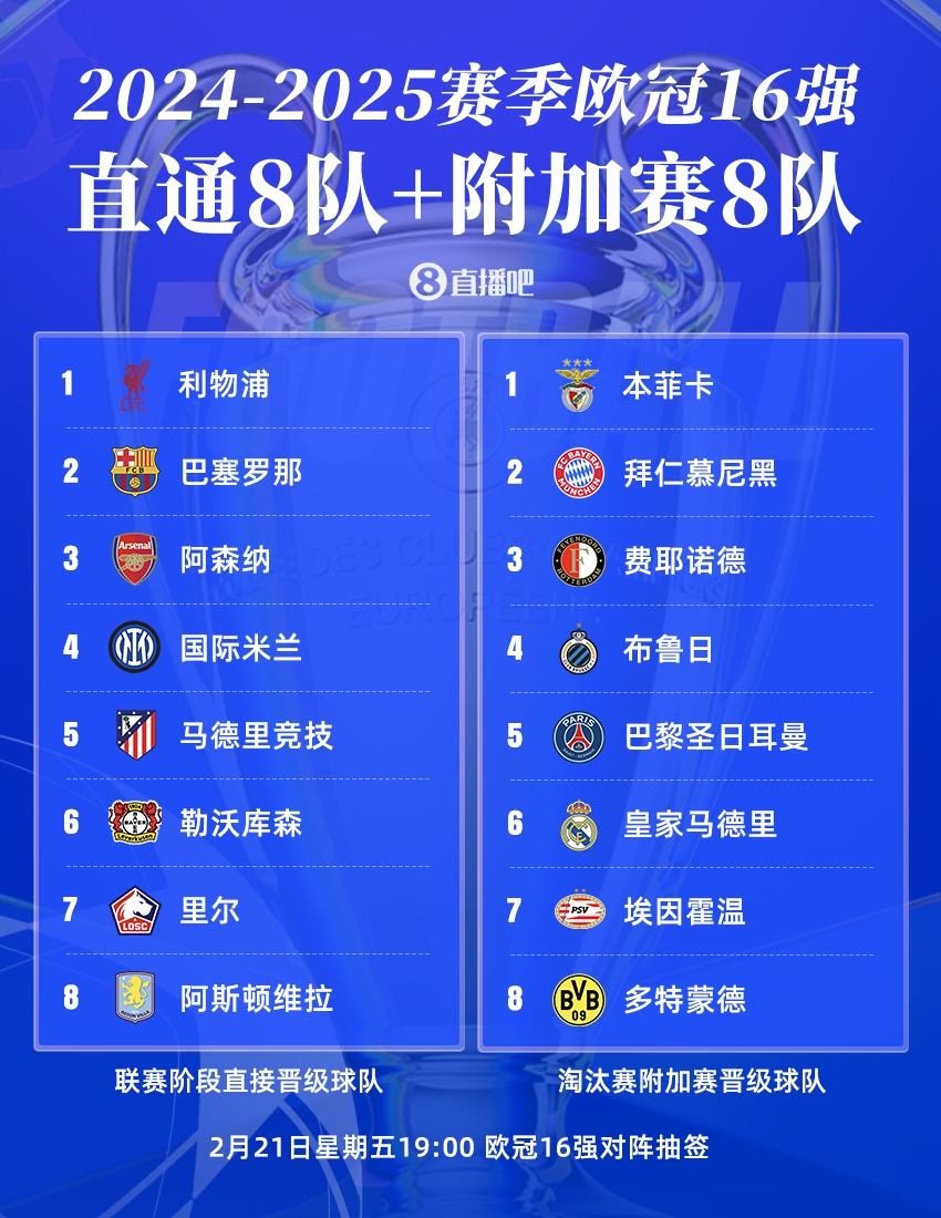  歐冠16強(qiáng)聯(lián)賽分布：英超、西甲、德甲皆3隊(duì)，意甲僅國(guó)米，荷甲2隊(duì)