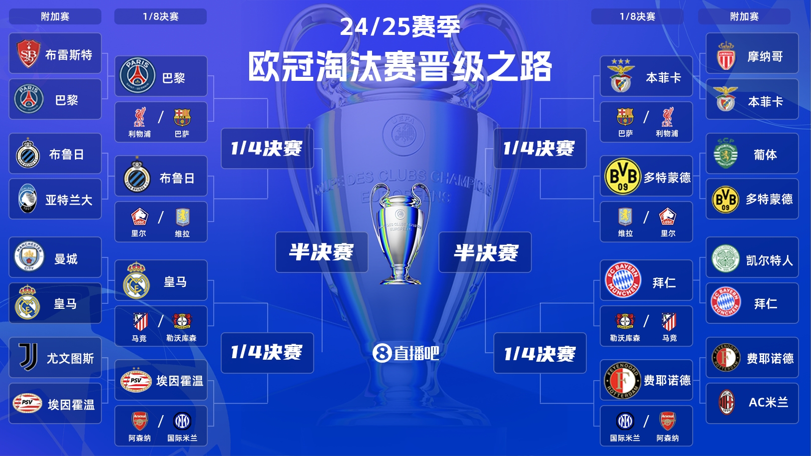  歐冠淘汰賽抽簽：皇馬vs馬競！拜仁vs勒沃庫森！巴黎vs利物浦
