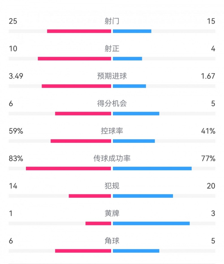  尤文1-3埃因霍溫數(shù)據(jù)：射門15-25，射正4-10，得分機(jī)會5-6