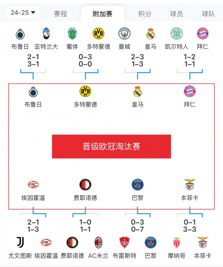  歐冠附加賽8隊(duì)被淘汰：意甲3隊(duì)最多，法甲2隊(duì)，英超葡超蘇超各1隊(duì)