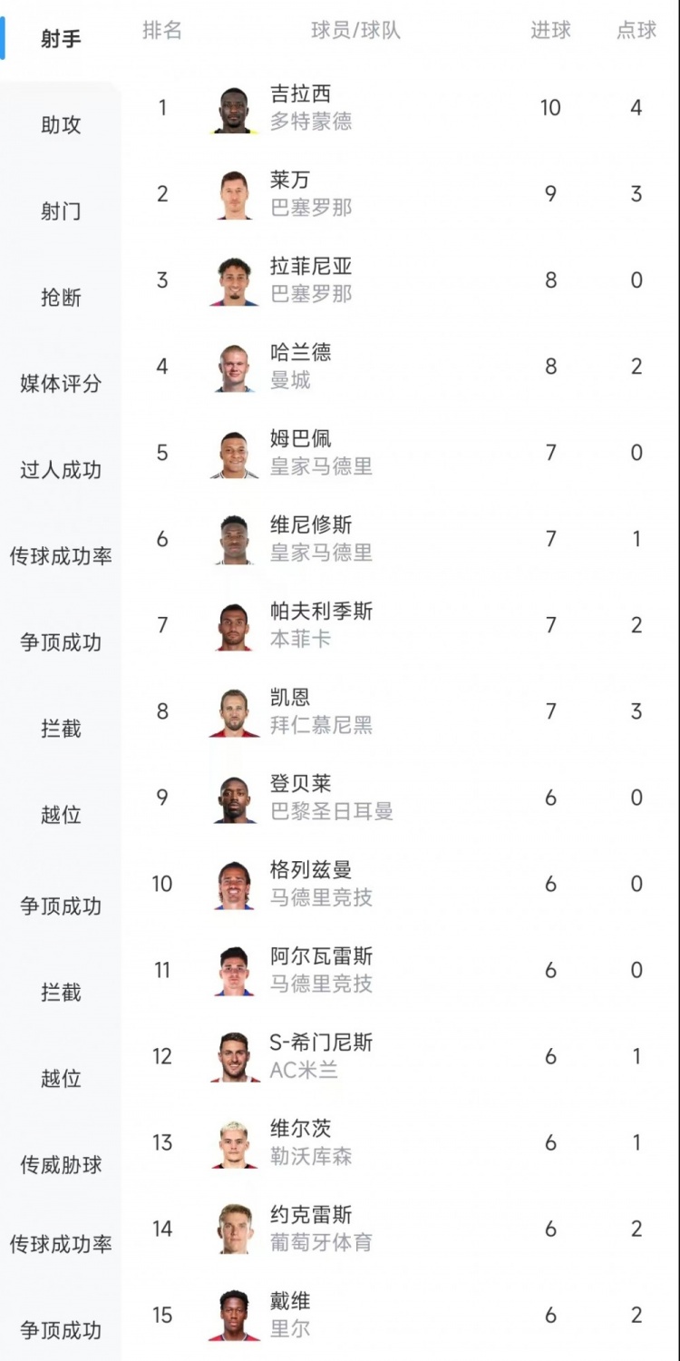  歐冠射手榜：吉拉西10球居首，萊萬(wàn)9球次席&拉菲尼亞、哈蘭德8球