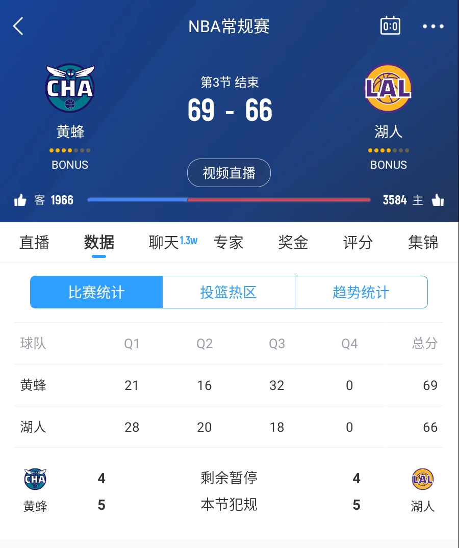  三崩來臨！湖人第三節(jié)僅得18分 單節(jié)凈負(fù)14分落后3分進(jìn)入第四節(jié)