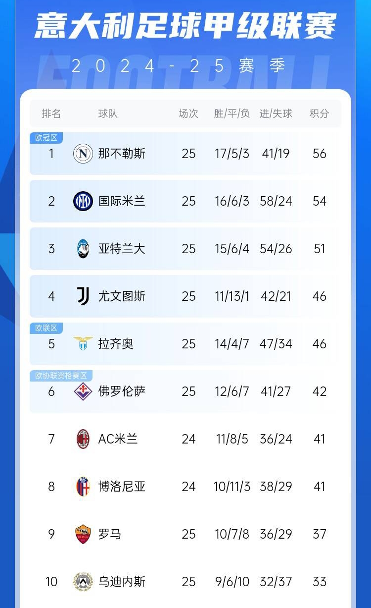  爭(zhēng)四好戲開始？意甲3/4/7接連歐冠出局，第5/6均歐戰(zhàn)直通仍需征戰(zhàn)