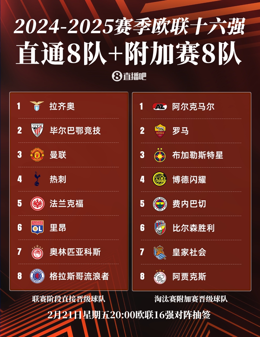  ??歐聯(lián)16強(qiáng)：曼聯(lián)、熱刺直通，羅馬、費(fèi)內(nèi)巴切晉級(jí)，今晚20點(diǎn)抽簽