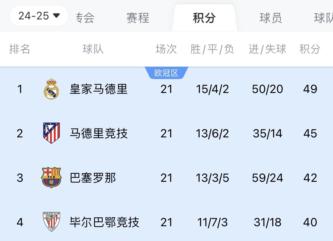  兩難全？皇馬多踢2場附加賽淘汰曼城，西甲4分領(lǐng)跑被馬競巴薩追上