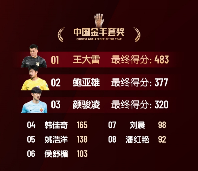  中國金手套獎得分：王大雷483第1，鮑亞雄377第2，顏駿凌320第3