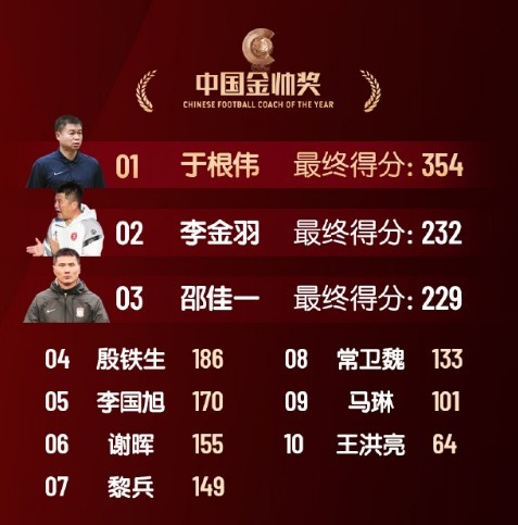 中國金帥獎、女子金球獎具體得分：于根偉、張琳艷均斷層領(lǐng)先