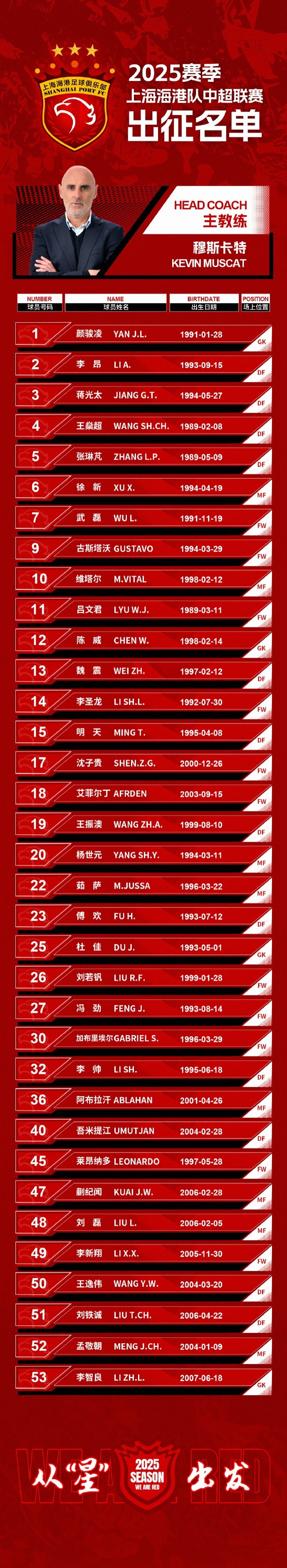  蒯紀(jì)聞入選！上海海港一線隊(duì)名單：共35人！武磊領(lǐng)銜，維塔爾在列