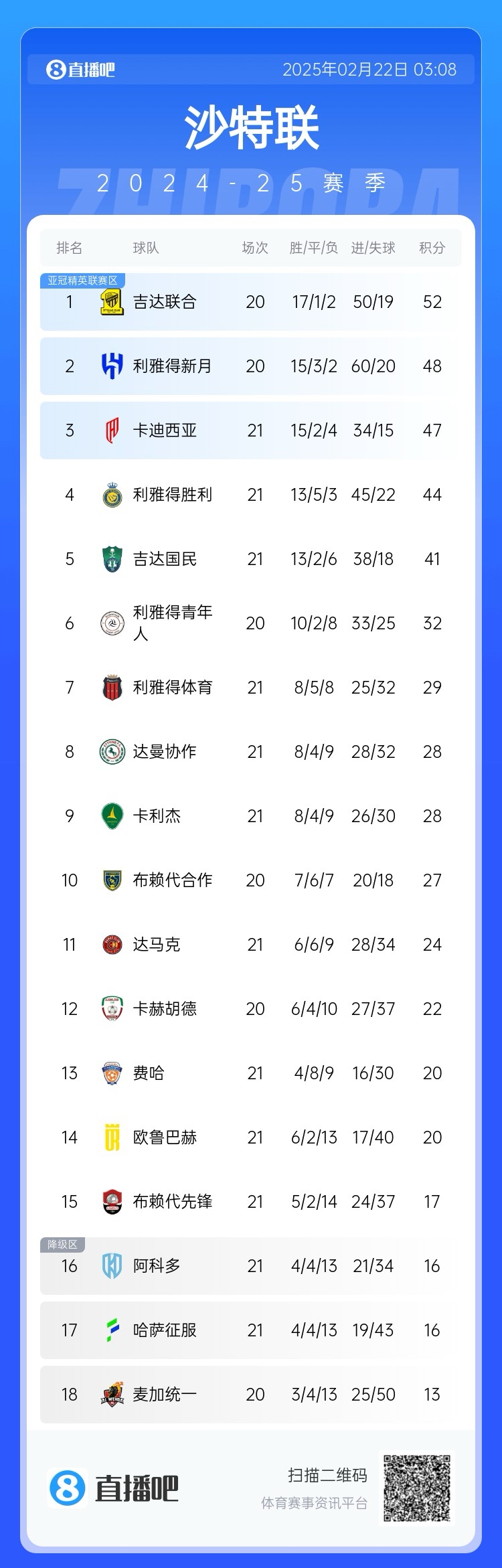  沙特聯(lián)積分榜：勝利五連勝遭終結(jié)，先賽落后榜首8分