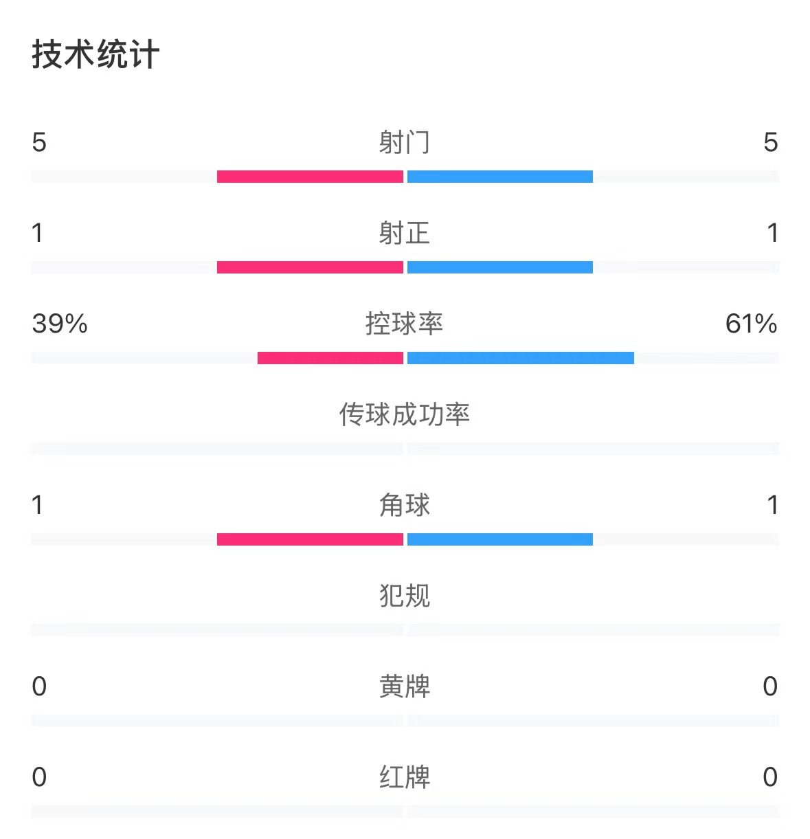  表現(xiàn)亮眼！國青半場控球率超6成，共5次射門&多次創(chuàng)造良機(jī)