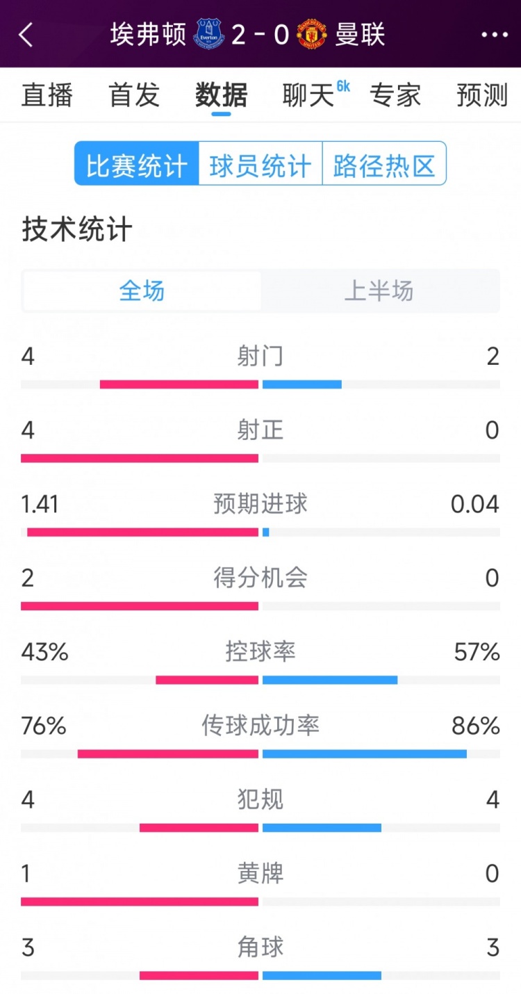  曼聯(lián)半場零射正，埃弗頓vs曼聯(lián)半場數(shù)據(jù)：射門4-2，射正4-0