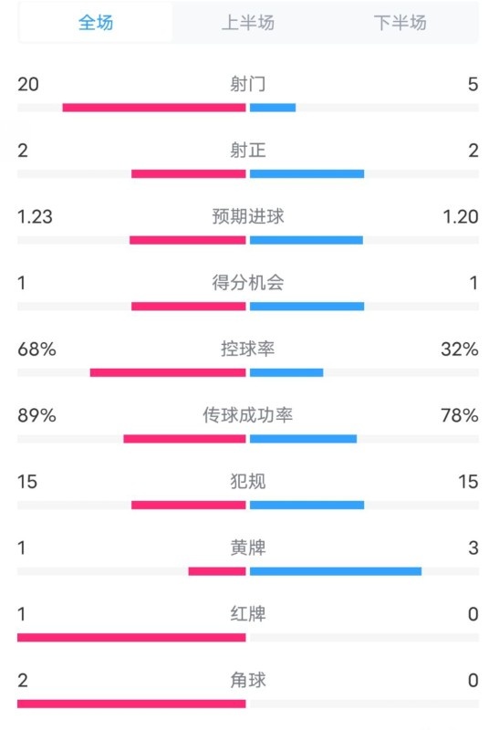  阿森納0-1西漢姆數(shù)據(jù)：射門20-5，射正2-2，紅牌1-0，控球68%-32%