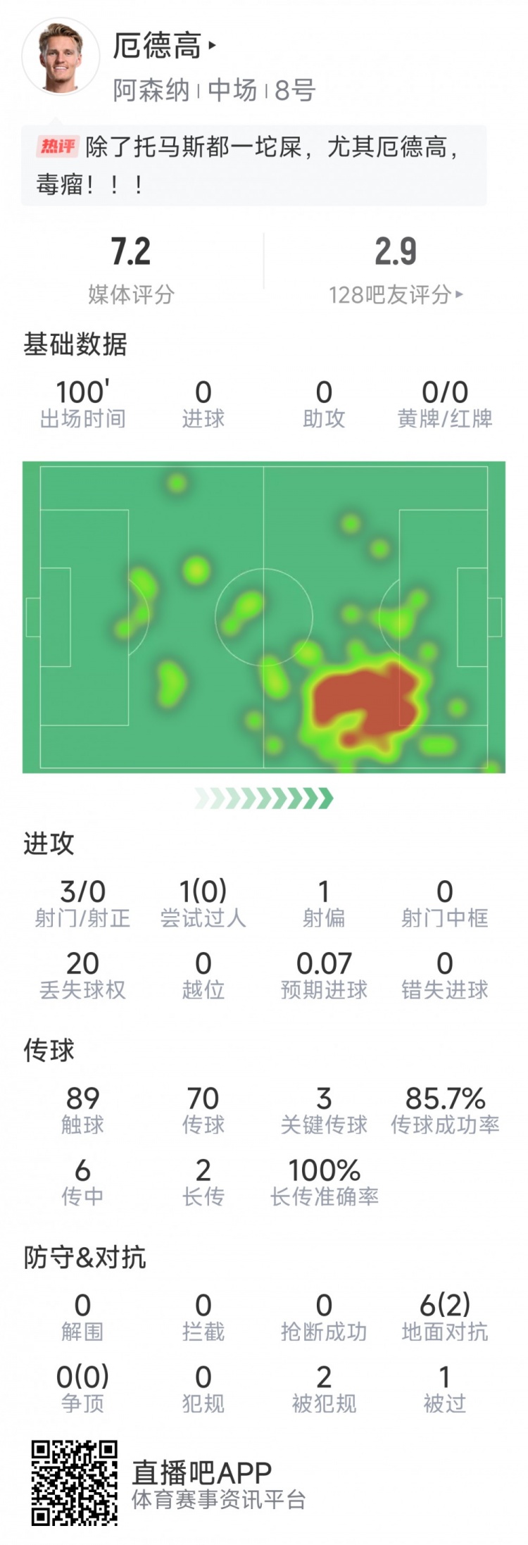  厄德高本場數(shù)據(jù)：3射0正，4次關(guān)鍵傳球，6次對抗2次成功