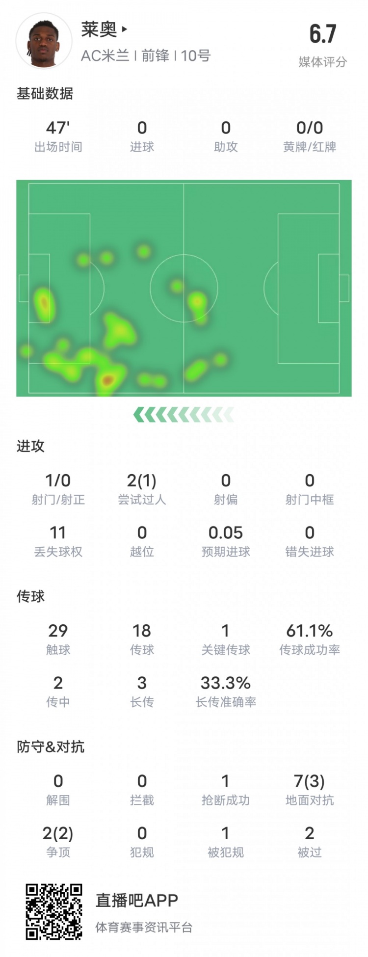  萊奧本場比賽數(shù)據(jù)：1過人成功1關(guān)鍵傳球11次丟失球權(quán)，評(píng)分6.7
