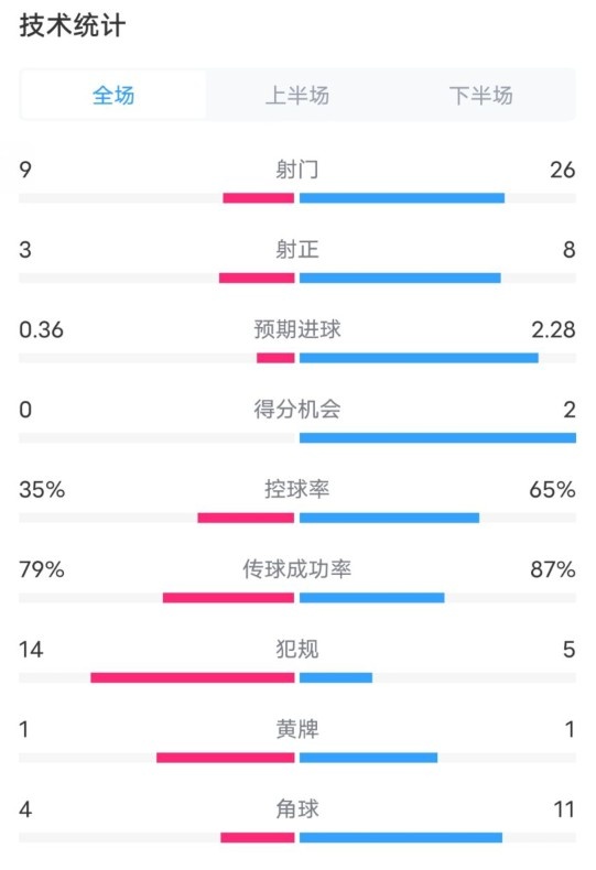  都靈2-1米蘭全場數(shù)據(jù)：射門9-26，射正3-8，控球率35%-65%