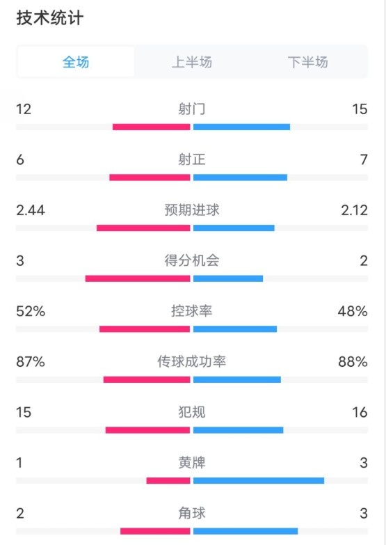  維拉2-1切爾西數(shù)據(jù)：射門12-15，射正6-7，控球率52%-48%