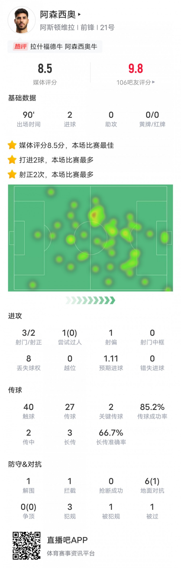  阿森西奧本場比賽數(shù)據(jù)：2進球2關(guān)鍵傳球，評分8.5全場最高