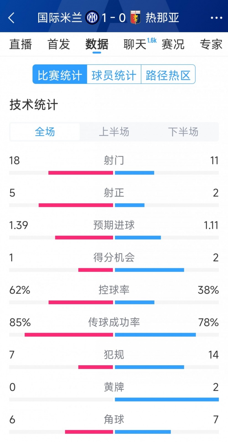 國(guó)米1-0熱那亞全場(chǎng)數(shù)據(jù)：射門(mén)18-11，射正 5-2，得分機(jī)會(huì)1-2