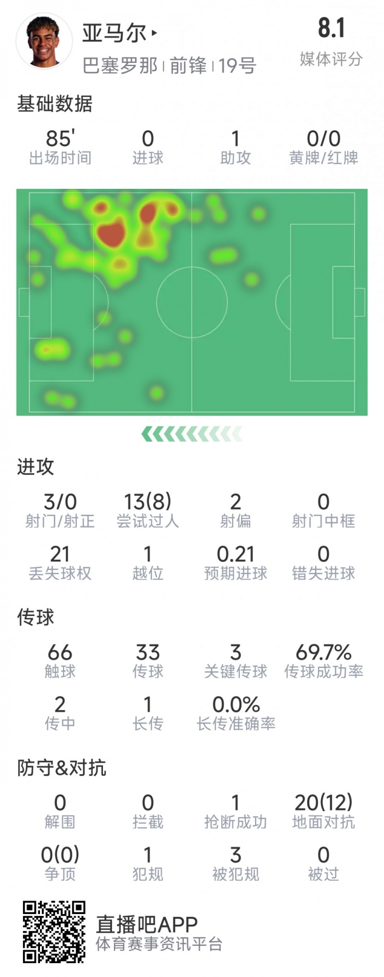  亞馬爾本場(chǎng)數(shù)據(jù)：1次助攻，3射0正，3次關(guān)鍵傳球，8次成功過(guò)人