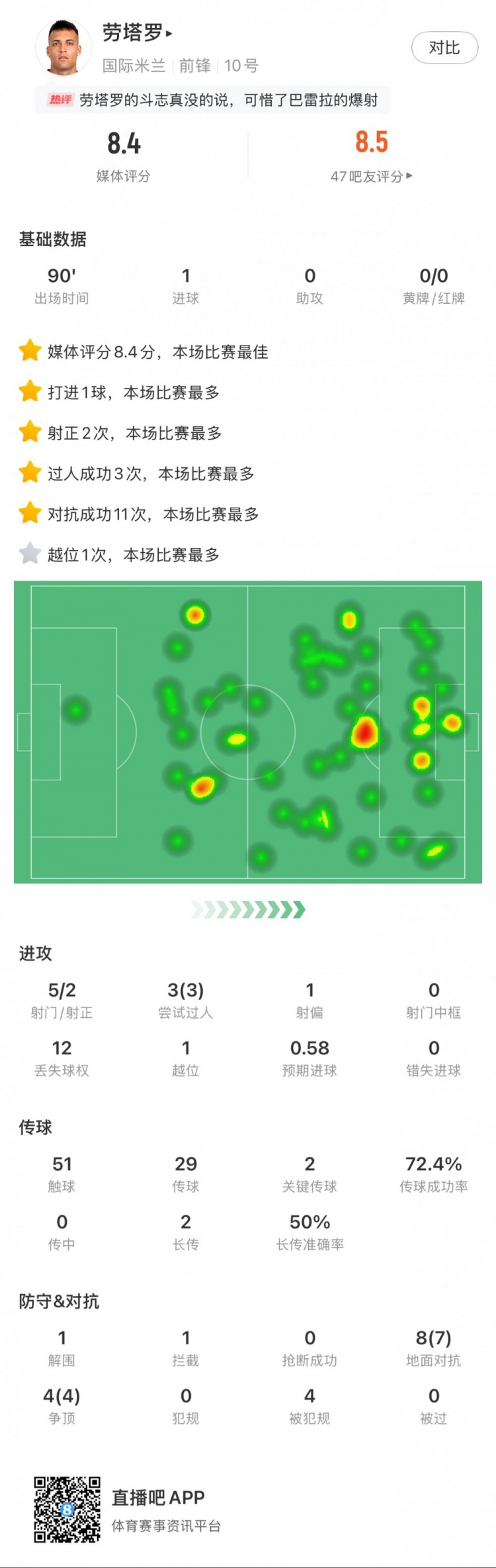  勞塔羅全場數(shù)據(jù)：進(jìn)1球，5次射門2次射正，3次過人，2次關(guān)鍵傳球