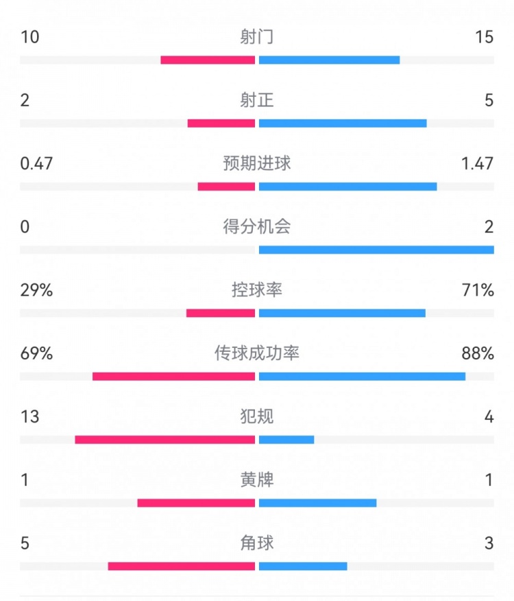  巴薩2-0拉帕數(shù)據(jù)：射門15-10，射正5-2，得分機(jī)會2-0，犯規(guī)4-13