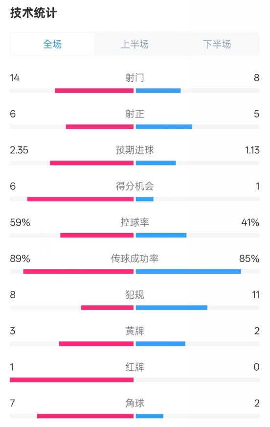  邁阿密國際2-2紐約城數(shù)據(jù)：射門14-8，射正6-5，控球率59%-41%
