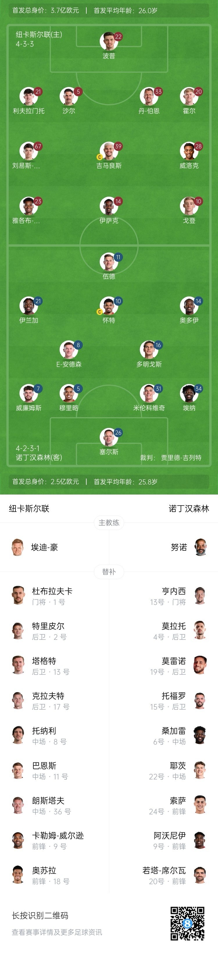  紐卡vs森林首發(fā)：伊薩克、吉馬良斯先發(fā)，奧多伊、伍德出戰(zhàn)