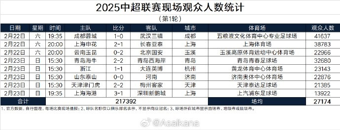  中超首輪觀眾人數(shù)：成都41637人居首，場均27174人