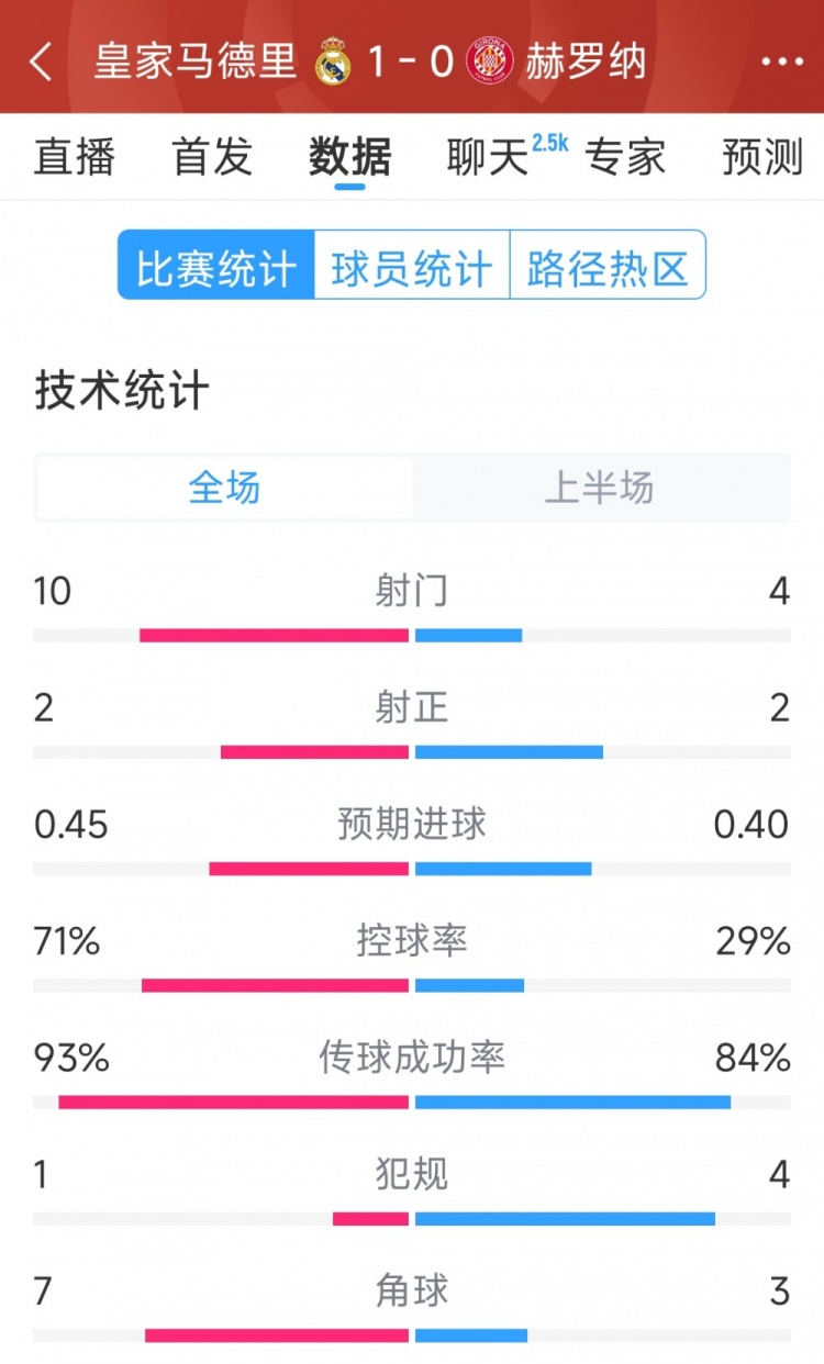  皇馬vs赫羅納半場(chǎng)數(shù)據(jù)：射門10-4，射正2-2，控球率七三開
