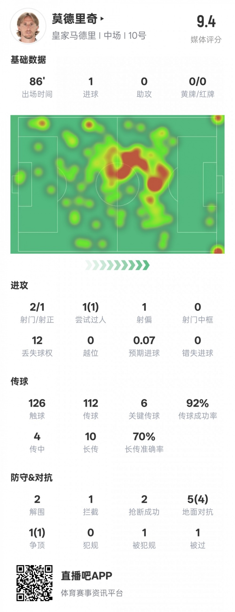  莫德里奇本場比賽數(shù)據(jù)：1進球6關(guān)鍵傳球2解圍2搶斷，評分9.4