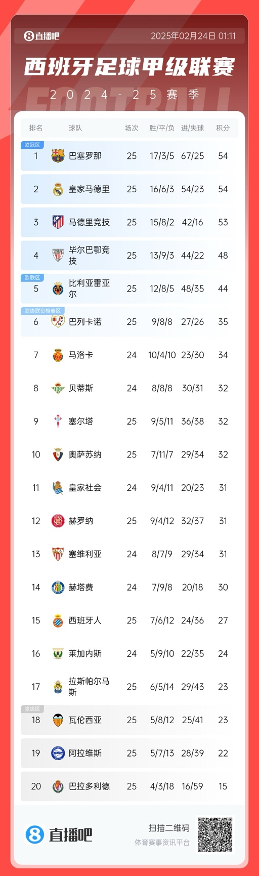  爭冠白熱化！西甲積分榜：巴薩、皇馬同分排1、2，馬競落后1分第3