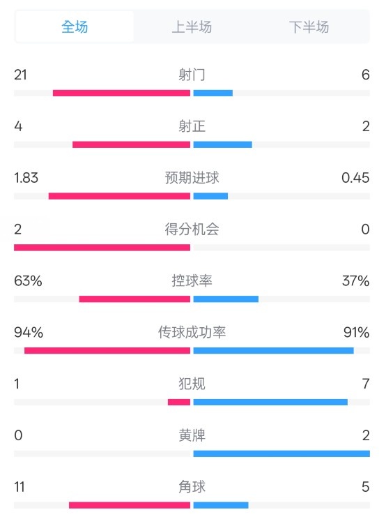  皇馬2-0赫羅納數(shù)據(jù)：射門21-6，射正4-2，控球率63%-37%