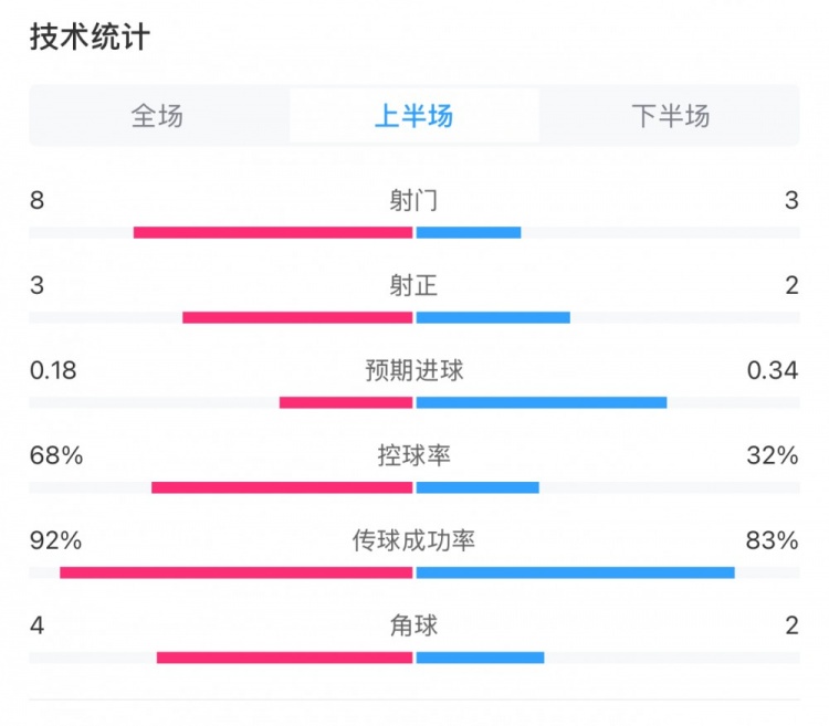  曼城0-2利物浦半場數(shù)據(jù)：控球率68%-32%，射門8-3，射正3-2