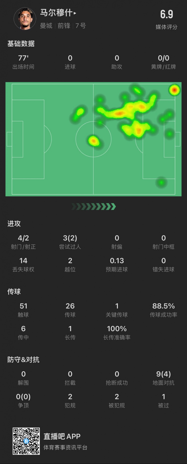 馬爾穆什本場數(shù)據：4次射門2次射正 2次越位 媒體評分6.9分