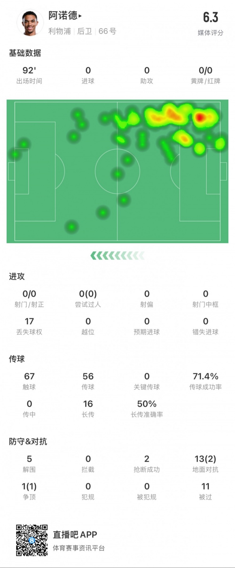  阿諾德本場數(shù)據：11次被過，14次對抗贏得3次，5次解圍