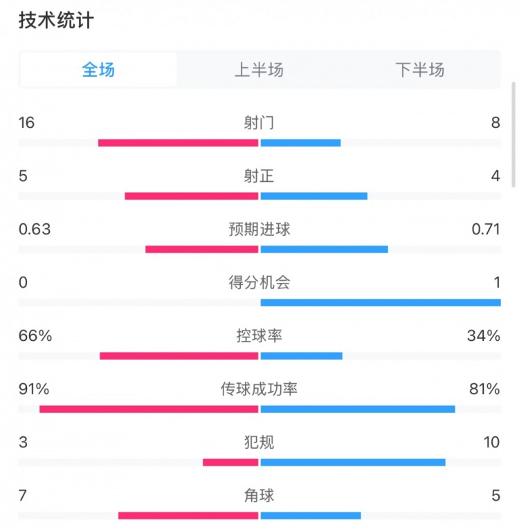  曼城0-2利物浦數(shù)據(jù)：控球率66%-34%，射門16-8，射正5-4