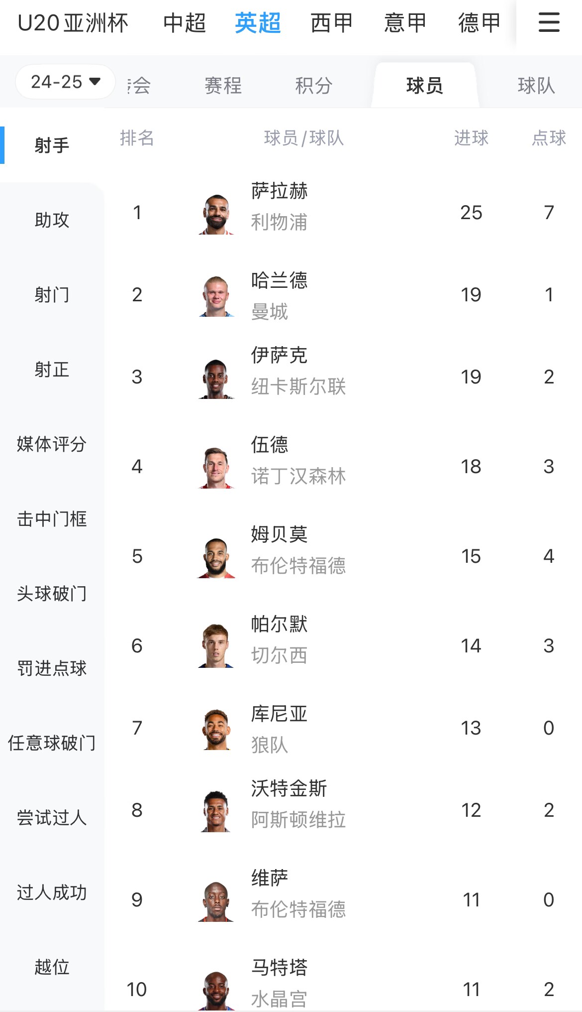  一度落后6球！英超射手榜：薩拉赫25球領(lǐng)跑，哈蘭德、伊薩克19球