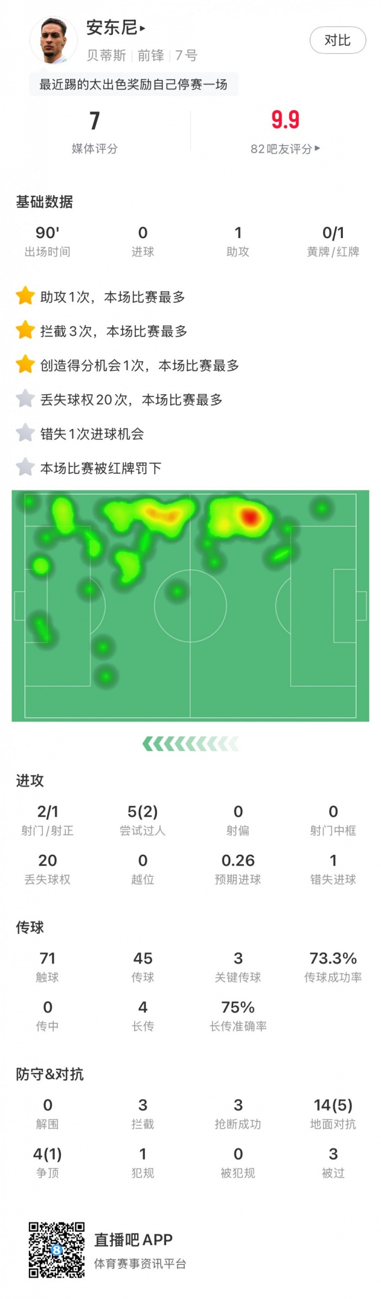  無緣戰(zhàn)皇馬，安東尼全場數(shù)據(jù)：1助攻3關鍵傳球1直紅，獲評7分