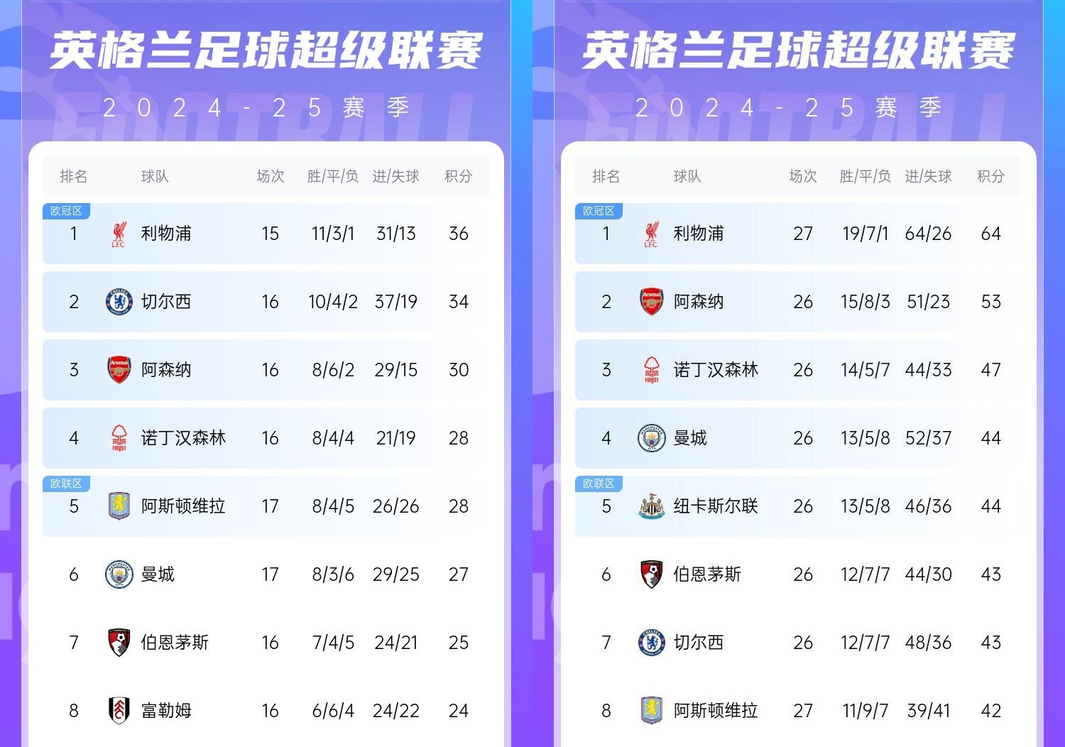  直接爆胎??切爾西從英超第2暴跌到第7，10場(chǎng)僅2勝&從爭(zhēng)冠到爭(zhēng)五