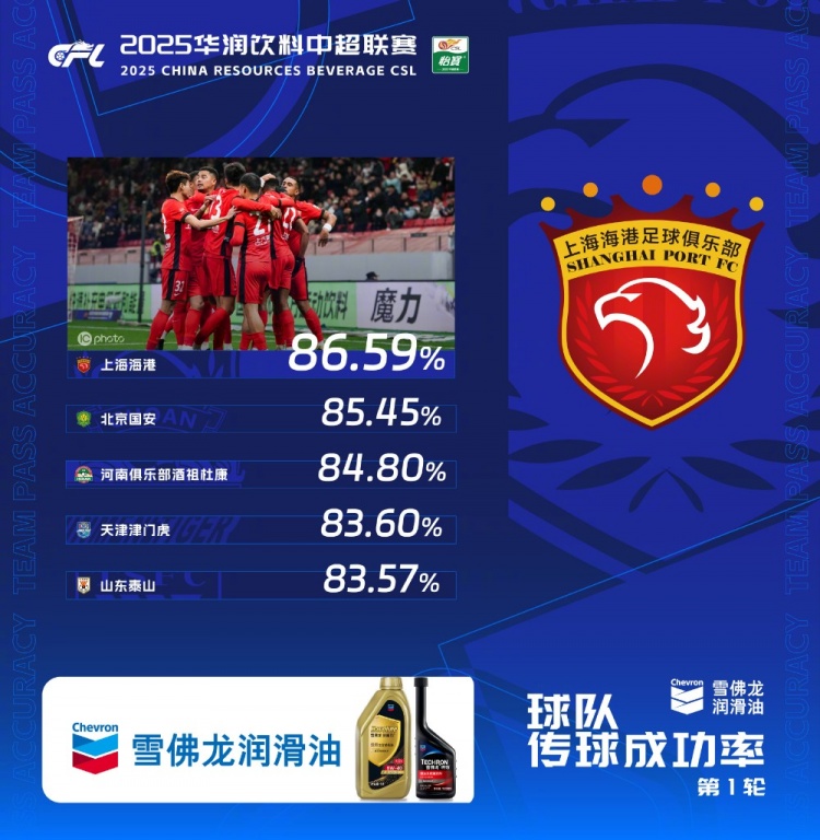  中超首輪傳球成功率排行榜：上海海港86.59%，高居第一