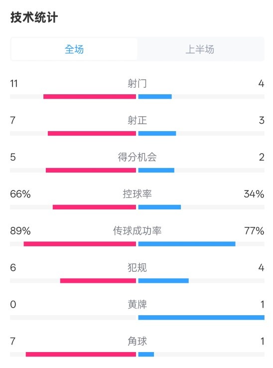  巴薩半場3-2馬競數(shù)據(jù)：射門11-4，射正7-3，控球率66%-34%