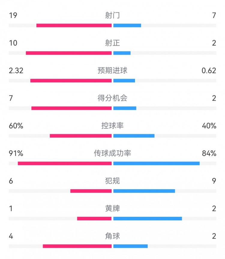  切爾西4-0圣徒數(shù)據(jù)：射門19-7，射正10-2，得分機(jī)會(huì)7-2