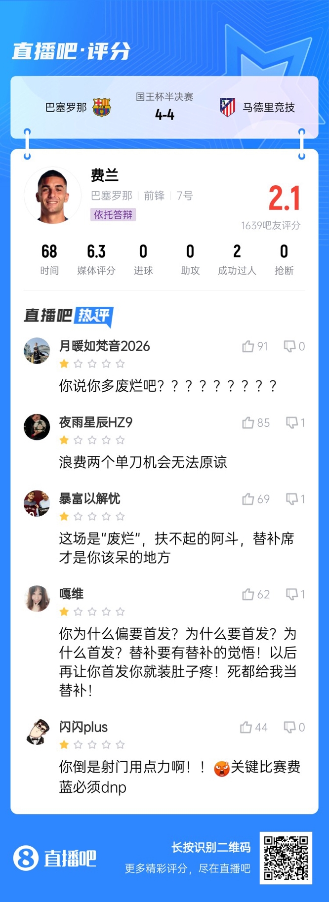  中鋒互換得慘案！費蘭首發(fā)2次錯失機會僅2.1分，對面小蜘蛛1球1助