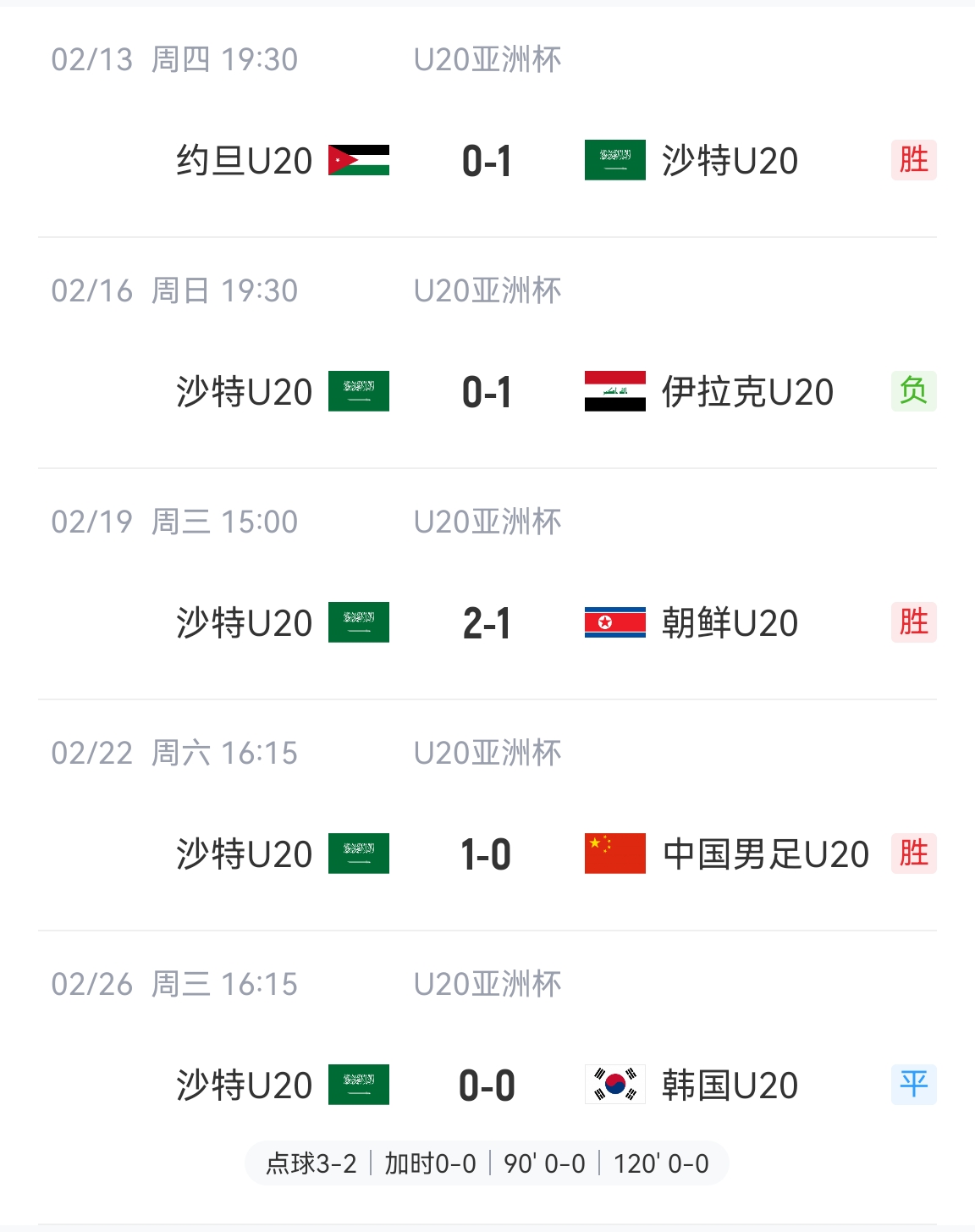  防守贏得總冠軍！沙特U20本屆5場比賽進(jìn)4球丟2球，進(jìn)決賽&世青賽