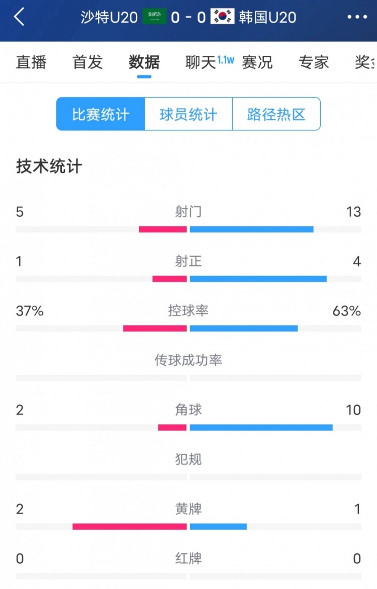  韓國(guó)vs沙特全場(chǎng)數(shù)據(jù)：韓國(guó)U20隊(duì)13次射門(mén)4次射正，占據(jù)明顯優(yōu)勢(shì)