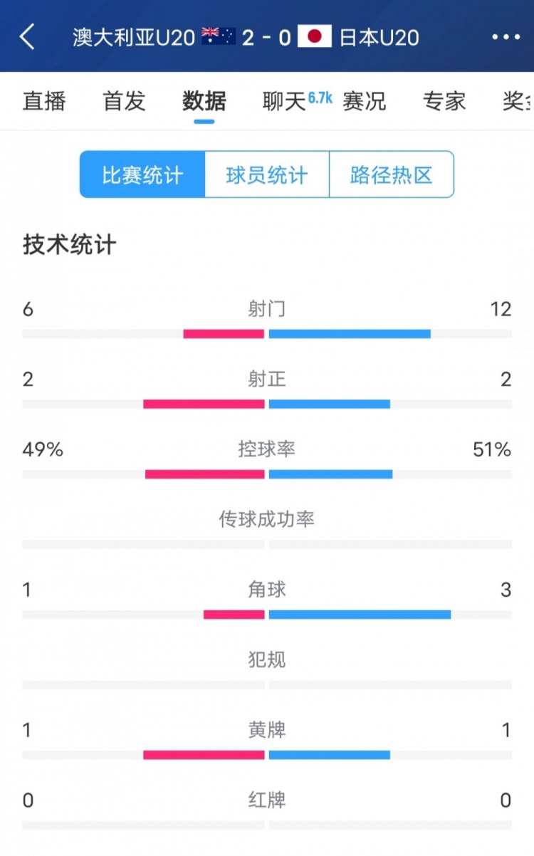  澳洲vs日本全場數(shù)據：日本隊射門次數(shù)兩倍于澳洲，但僅2次射正