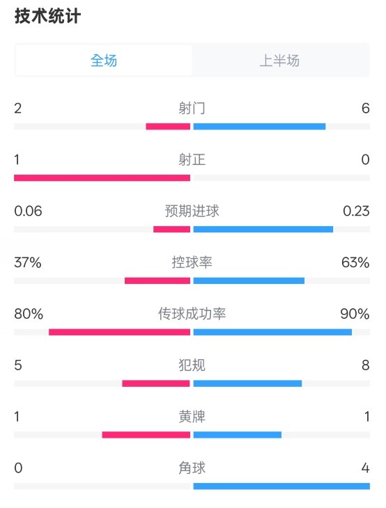  森林半場0-0阿森納數(shù)據(jù)：射門2-6，射正1-0，控球率37%-63%